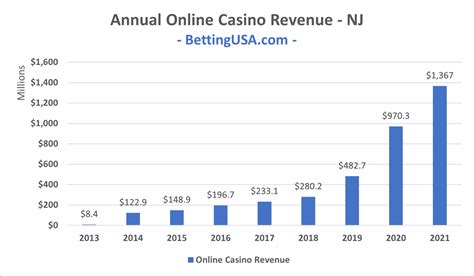 online casino revenue